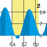 Tenakee Springs tide chart for Saturday, April 2, 2022