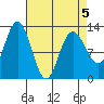 Tenakee Springs tide chart for Tuesday, April 5, 2022