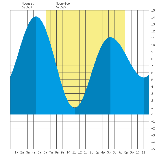Tenakee Springs tide chart for Wednesday, April 6, 2022