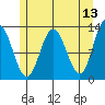 Tenakee Springs tide chart for Friday, May 13, 2022