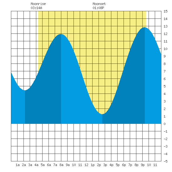 Tenakee Springs tide chart for Monday, May 23, 2022