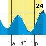 Tenakee Springs tide chart for Tuesday, May 24, 2022