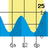 Tenakee Springs tide chart for Wednesday, May 25, 2022