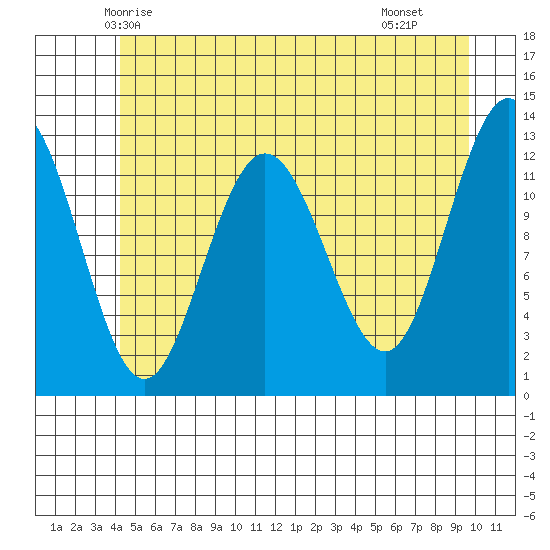 Tenakee Springs tide chart for Thursday, May 26, 2022