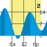 Tenakee Springs tide chart for Monday, May 2, 2022