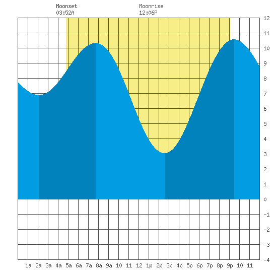 Tenakee Springs tide chart for Monday, May 9, 2022