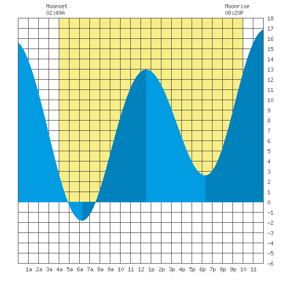 Tenakee Springs tide chart for Sunday, June 12, 2022