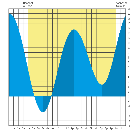 Tenakee Springs tide chart for Monday, June 13, 2022
