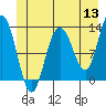 Tenakee Springs tide chart for Monday, June 13, 2022