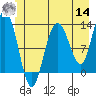 Tenakee Springs tide chart for Tuesday, June 14, 2022