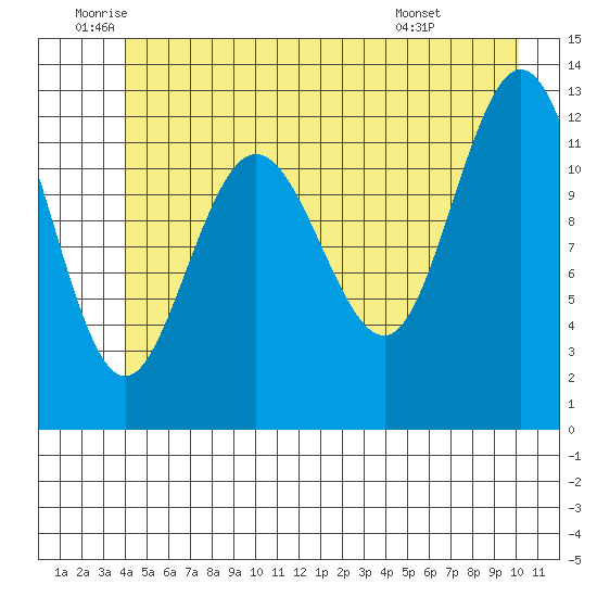 Tenakee Springs tide chart for Thursday, June 23, 2022