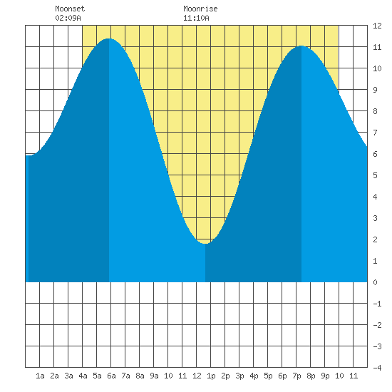 Tenakee Springs tide chart for Monday, June 6, 2022