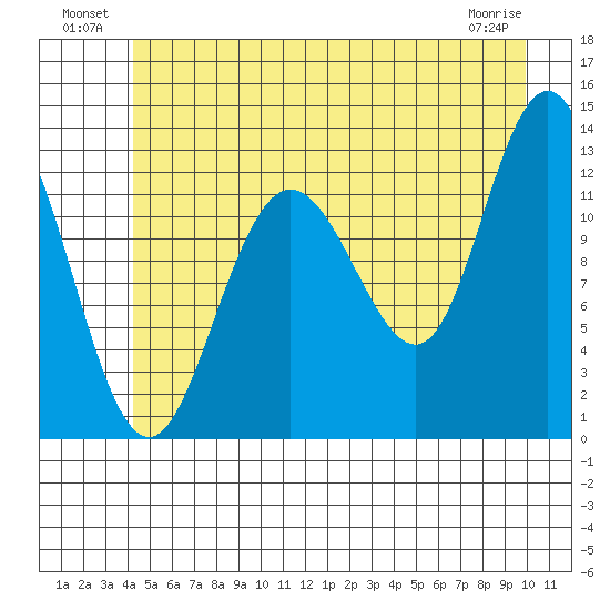 Tenakee Springs tide chart for Sunday, July 10, 2022