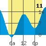 Tenakee Springs tide chart for Monday, July 11, 2022