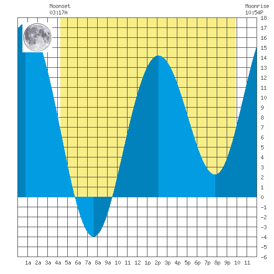 Tenakee Springs tide chart for Wednesday, July 13, 2022