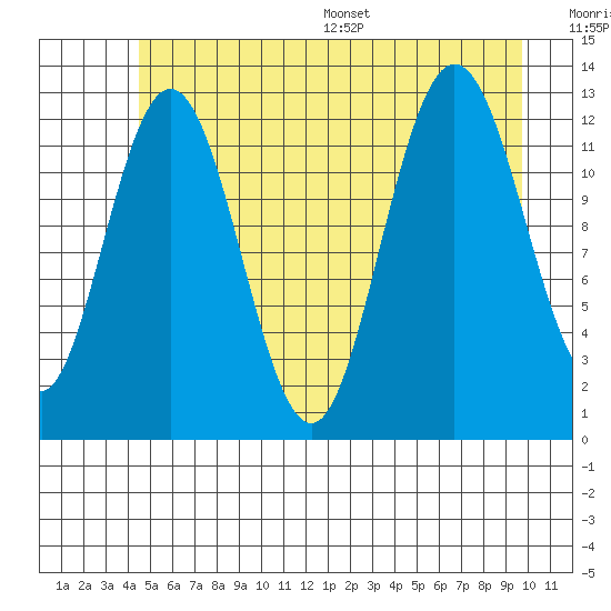 Tenakee Springs tide chart for Tuesday, July 19, 2022
