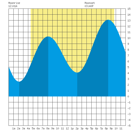 Tenakee Springs tide chart for Thursday, July 21, 2022