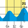 Tenakee Springs tide chart for Thursday, July 21, 2022