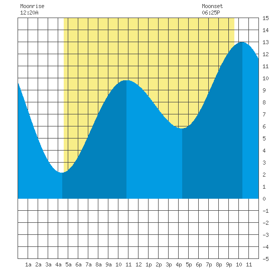 Tenakee Springs tide chart for Saturday, July 23, 2022