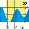 Tenakee Springs tide chart for Wednesday, July 27, 2022