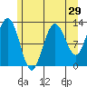 Tenakee Springs tide chart for Friday, July 29, 2022