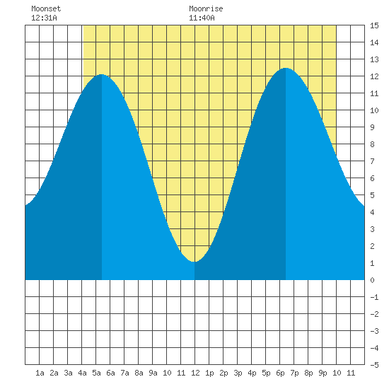Tenakee Springs tide chart for Tuesday, July 5, 2022