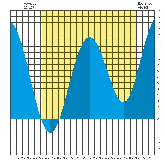 Tenakee Springs tide chart for Wednesday, August 10, 2022