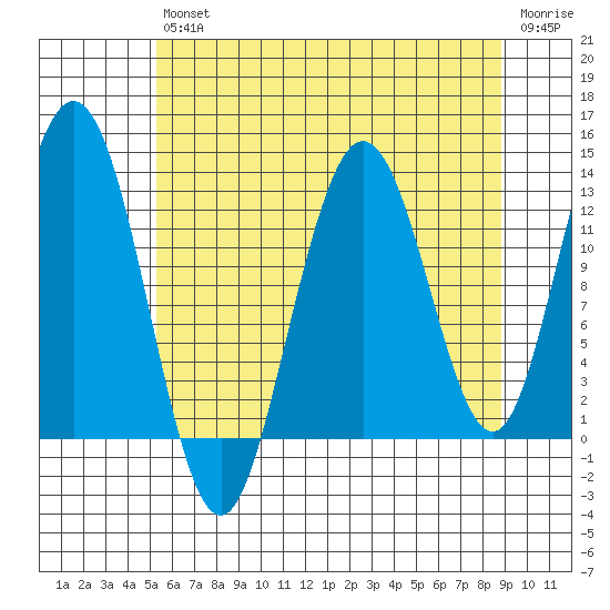 Tenakee Springs tide chart for Friday, August 12, 2022
