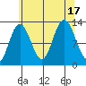 Tenakee Springs tide chart for Wednesday, August 17, 2022