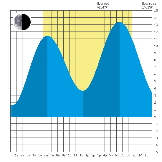 Tenakee Springs tide chart for Thursday, August 18, 2022