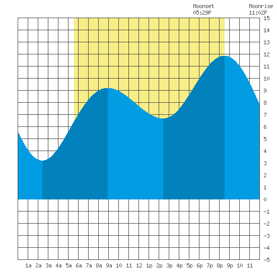 Tenakee Springs tide chart for Saturday, August 20, 2022