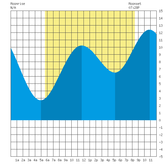 Tenakee Springs tide chart for Monday, August 22, 2022