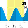 Tenakee Springs tide chart for Thursday, August 25, 2022