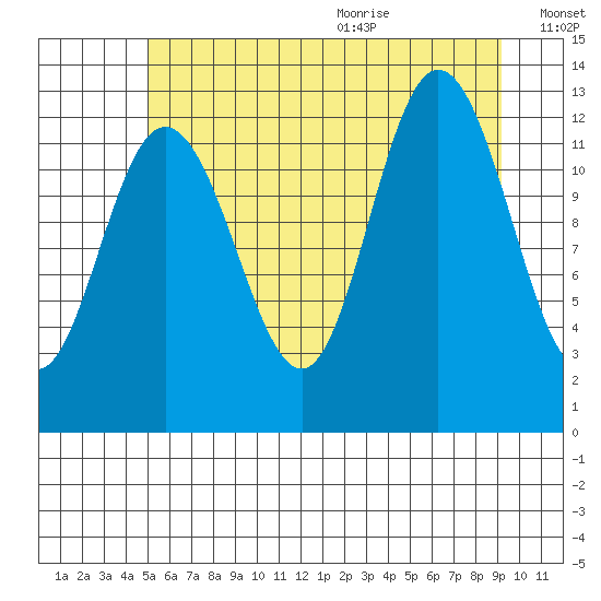 Tenakee Springs tide chart for Thursday, August 4, 2022