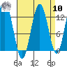 Tenakee Springs tide chart for Saturday, September 10, 2022