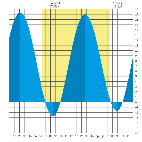 Tenakee Springs tide chart for Sunday, September 11, 2022