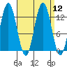 Tenakee Springs tide chart for Monday, September 12, 2022