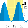 Tenakee Springs tide chart for Tuesday, September 13, 2022