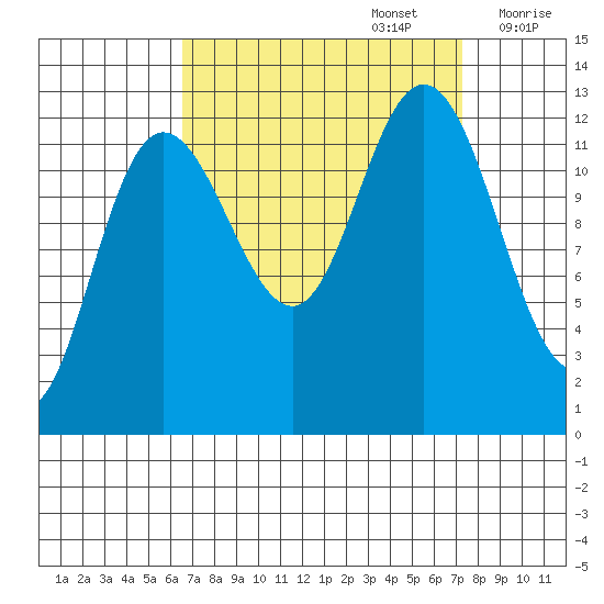 Tenakee Springs tide chart for Friday, September 16, 2022