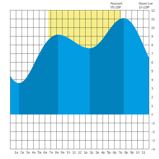 Tenakee Springs tide chart for Sunday, September 18, 2022