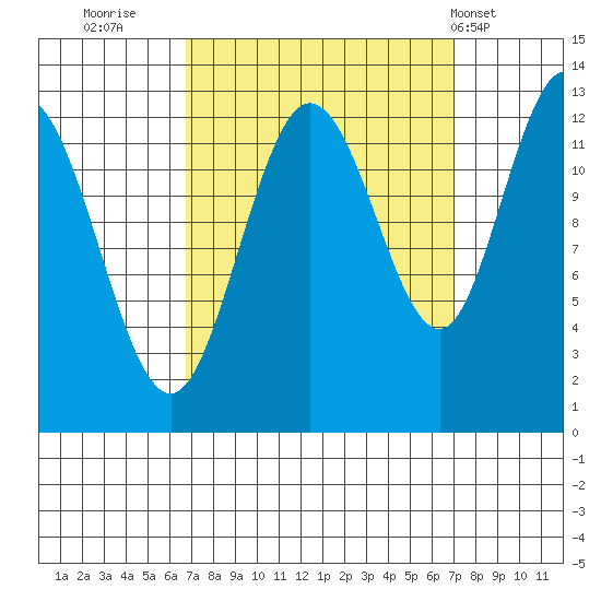 Tenakee Springs tide chart for Thursday, September 22, 2022