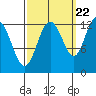 Tenakee Springs tide chart for Thursday, September 22, 2022