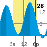 Tenakee Springs tide chart for Wednesday, September 28, 2022
