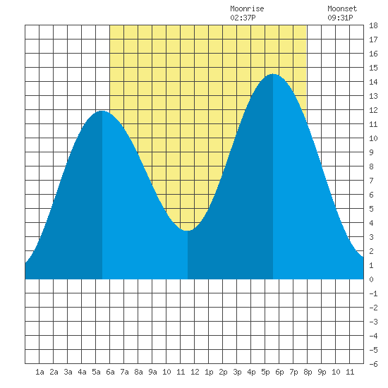 Tenakee Springs tide chart for Friday, September 2, 2022