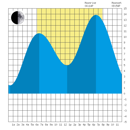 Tenakee Springs tide chart for Saturday, September 3, 2022