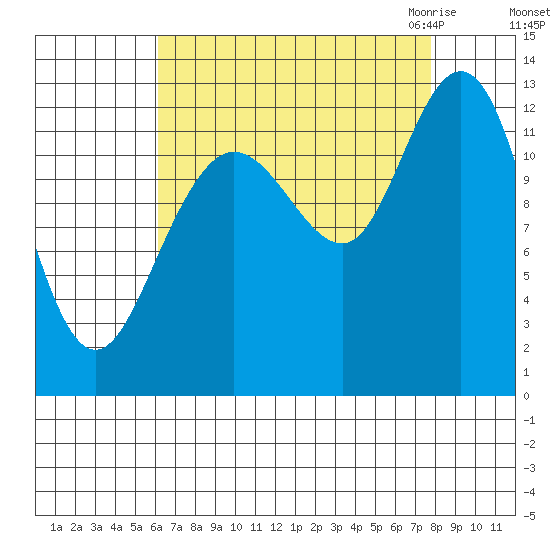 Tenakee Springs tide chart for Monday, September 5, 2022
