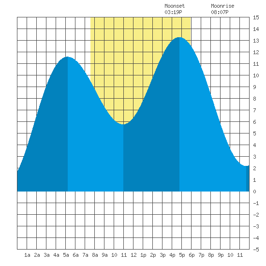 Tenakee Springs tide chart for Saturday, October 15, 2022