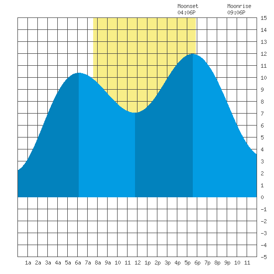 Tenakee Springs tide chart for Sunday, October 16, 2022
