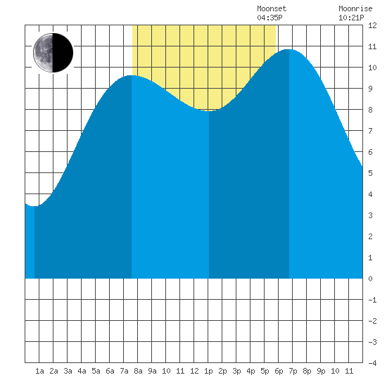 Tenakee Springs tide chart for Monday, October 17, 2022