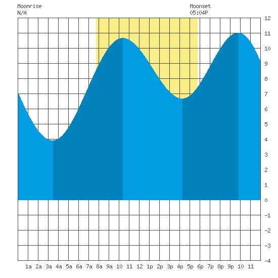 Tenakee Springs tide chart for Wednesday, October 19, 2022